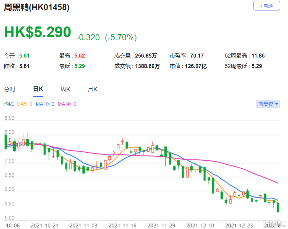 周黑鸭(1458.HK)将2021至2023年盈利预测下调21.3%、32.7%及29.8%