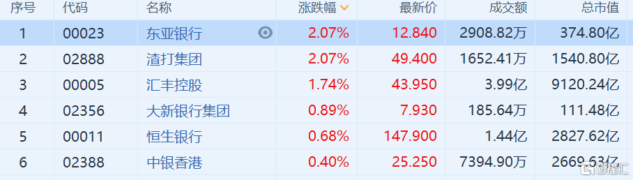 香港本地银行股普涨 市场预期美联储将启动缩减购债