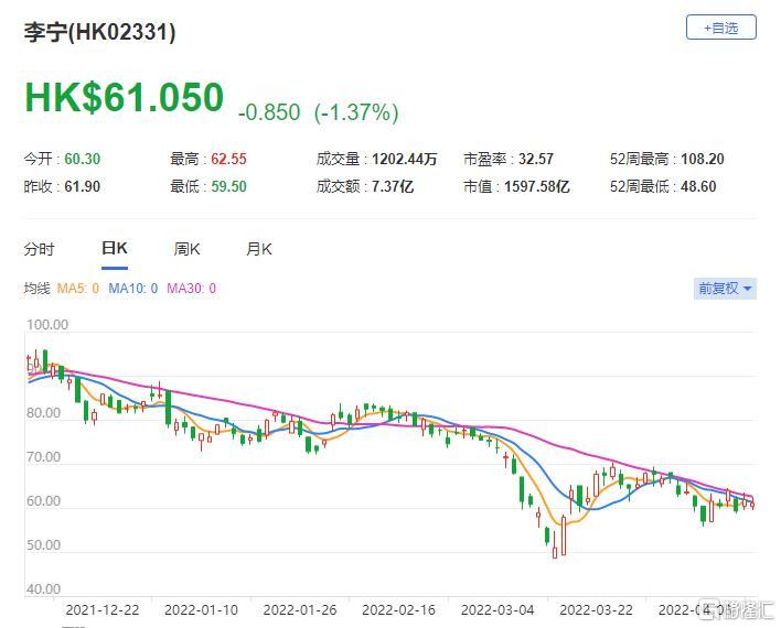 李宁(2331.HK)首季零售销售录20%高段增长 总市值1598亿港元