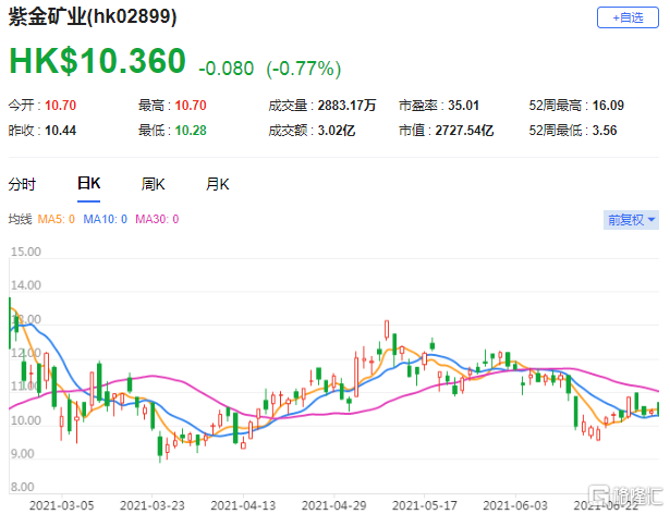 予紫金矿业(2899.HK)买入评级，目标价14.7港元