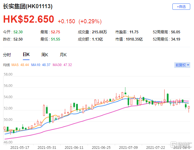 高盛：重申长实集团(1113.HK)中性评级 集团派发中期息每股0.41港元