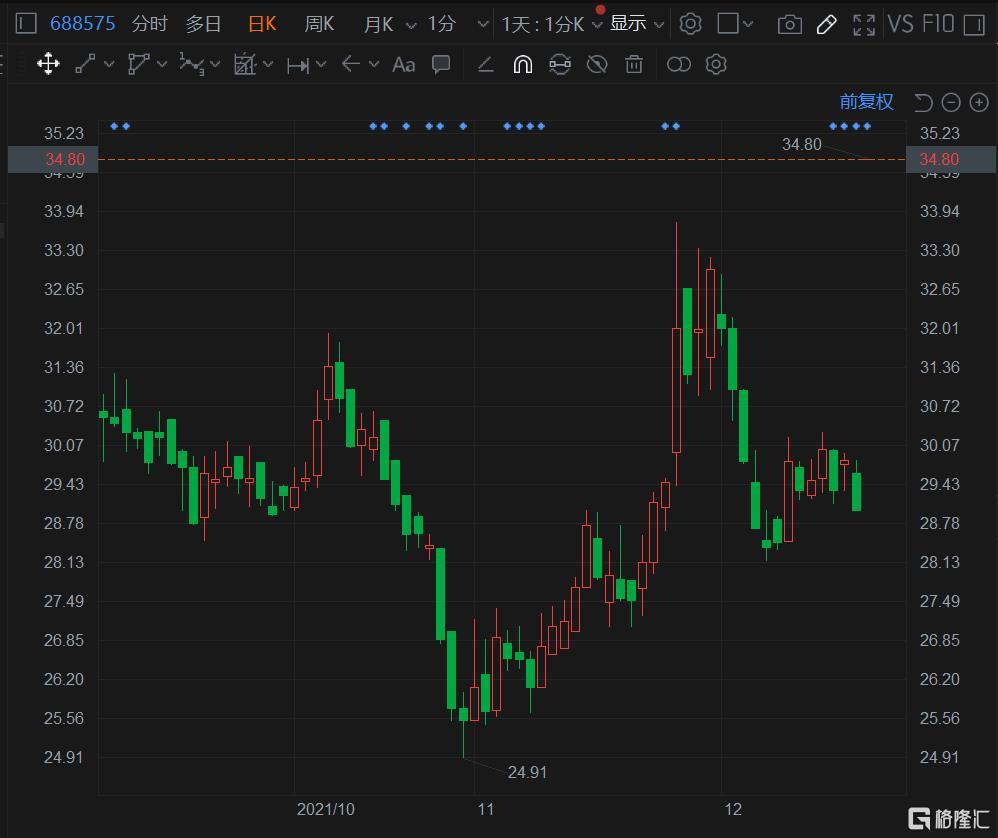 亚辉龙(688575.SH)一字涨停报34.8元，总市值141亿元