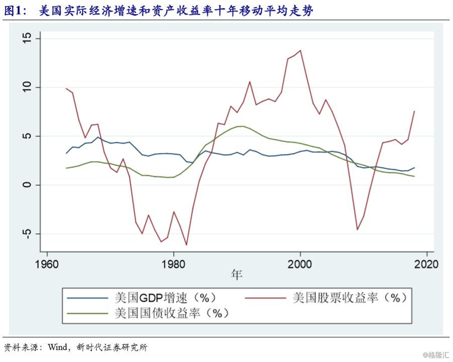 gdp与国债收益率_海通宏观 利率调整结束了么(2)