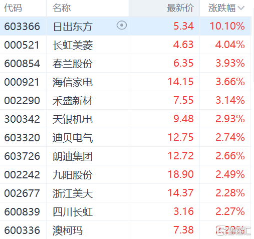 晶门半导体高开13.73%报0.58港元 市值14.47亿港元