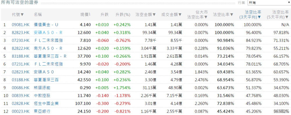 588%,前5位沽空比率最高的个股分别是熊猫绿能(0686.