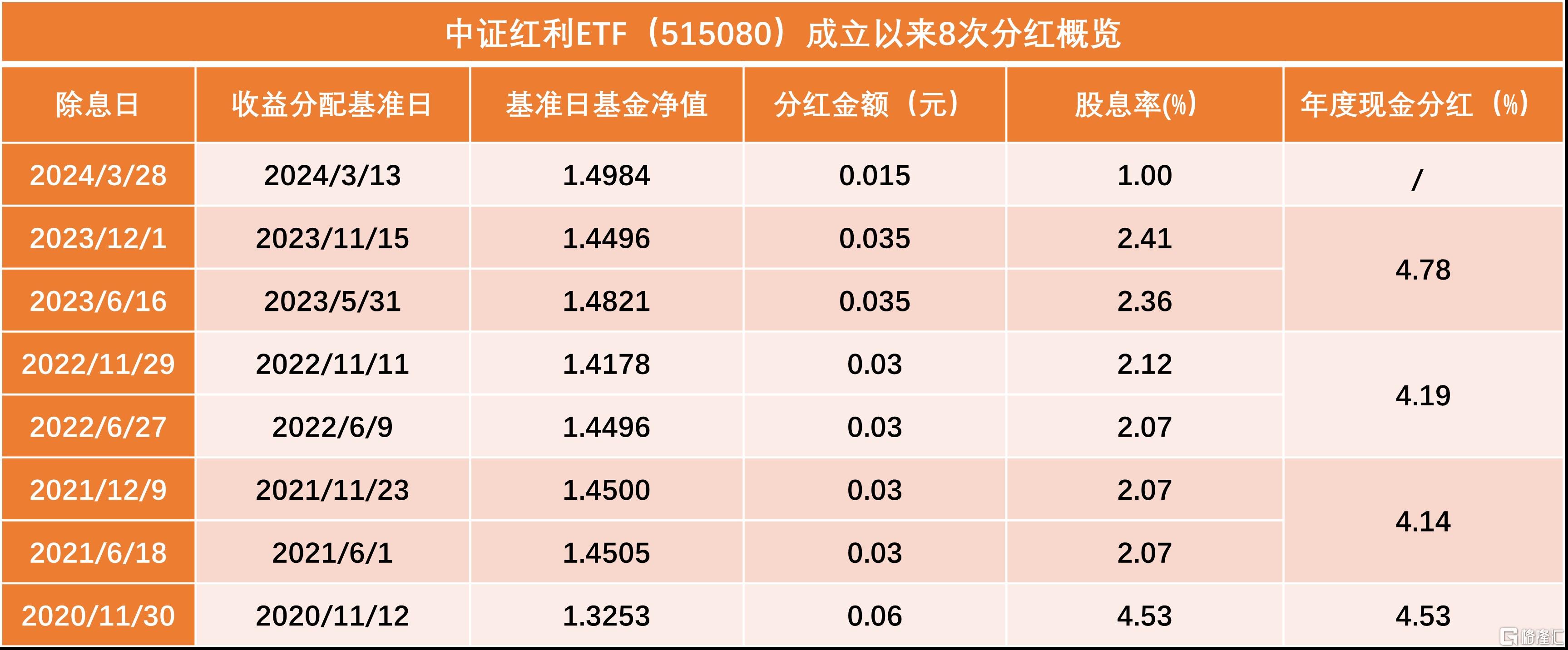 20240327中证红利ETF股息率.png