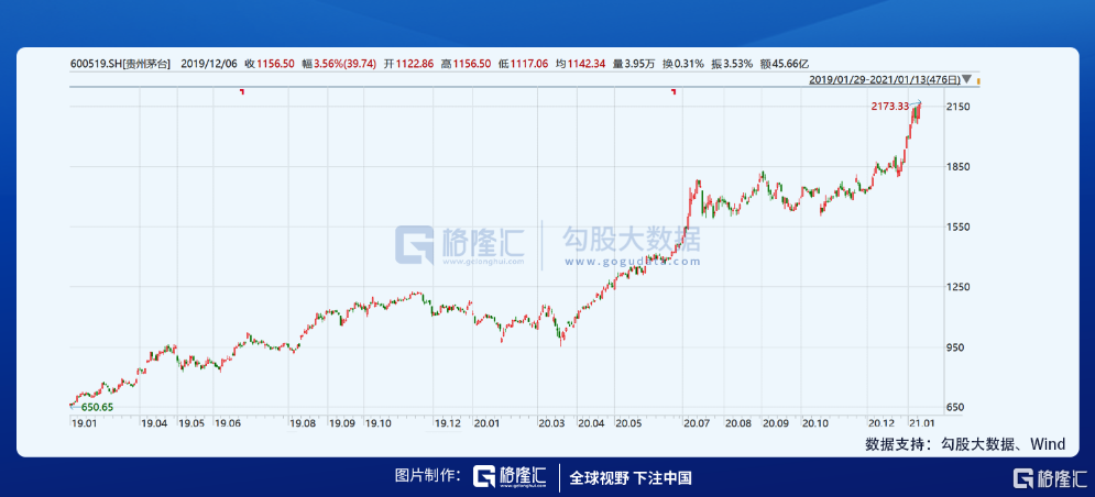 食品饮料长期投资价值 白酒龙头贵州茅台今日再创历史新高2173.