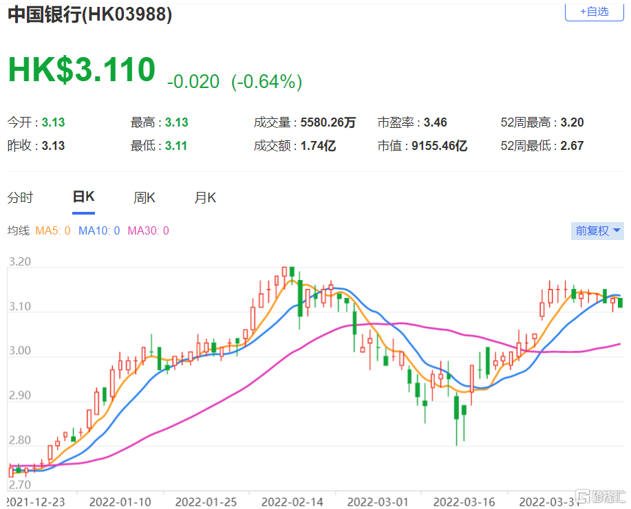 新冠检测概念继续走强  中国银行(3988.HK)维持“增持”评级