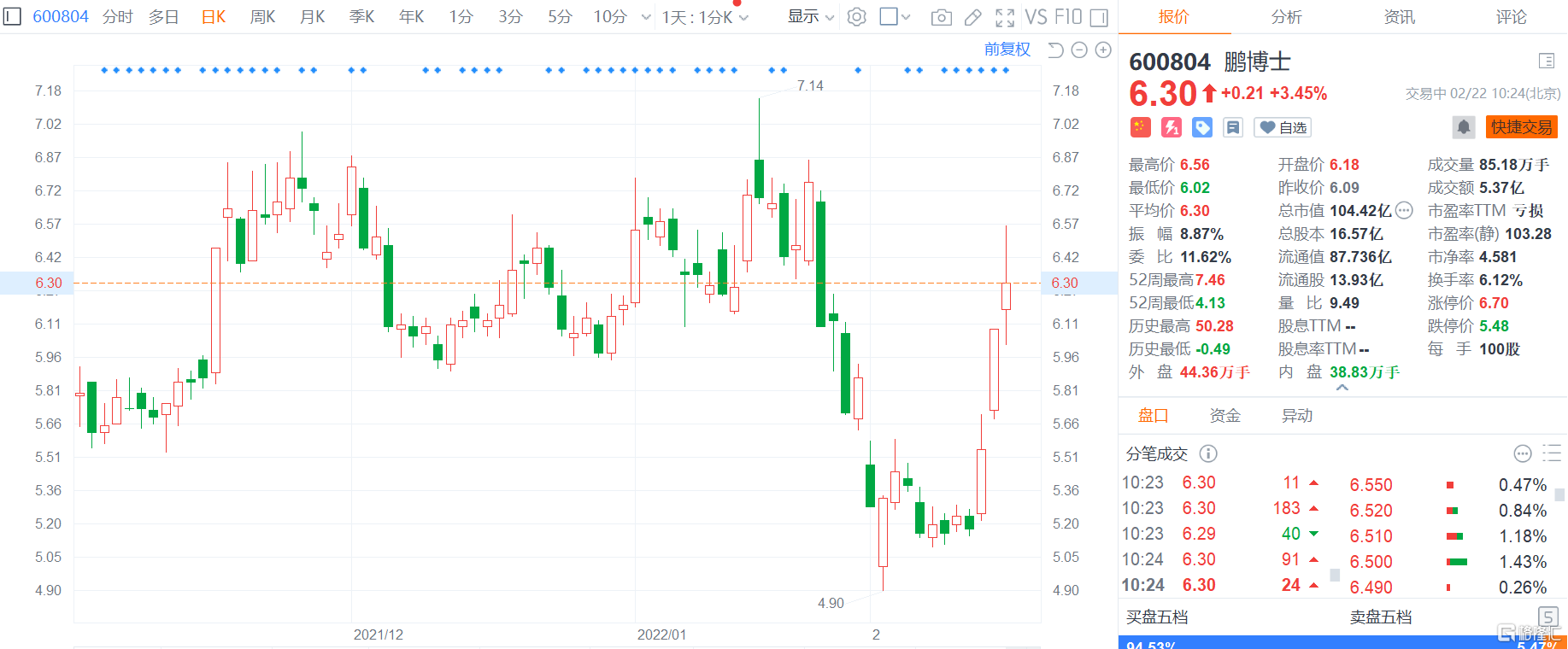 鹏博士(600804.SH)一度涨近7%，总市值104亿元