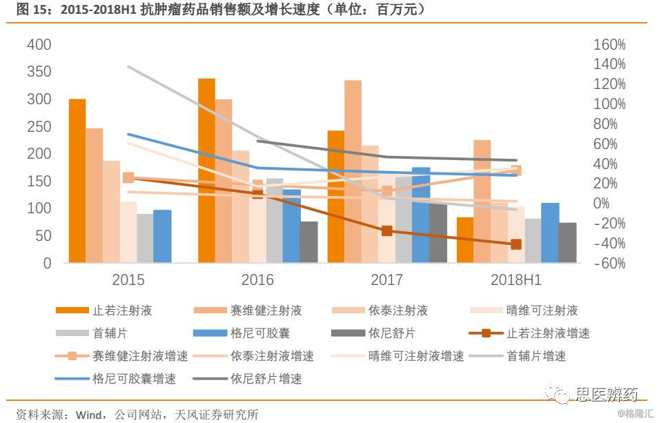 公司的赛维健,晴唯可和格尼可胶囊的表现最为突出,销售额增速维持着较