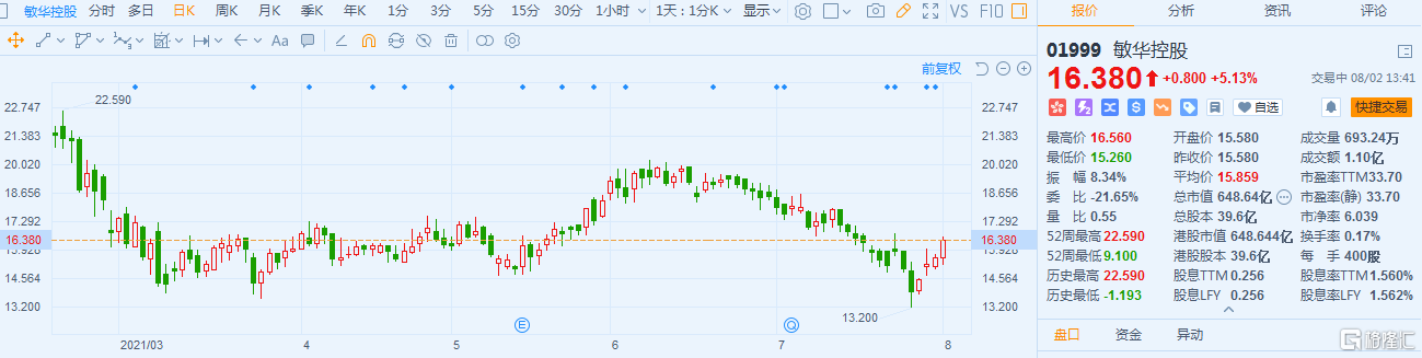 敏华控股(1999.HK)涨5% 最新总市值648.6亿港元