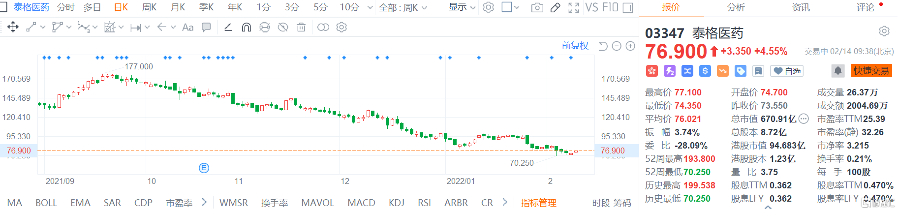 泰格医药(3347.HK)反弹涨4.55%报76.9港元，市值670.9亿港元