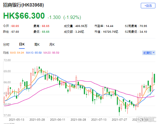 大和：上调招行(3968.HK)目标价至83港元 最新市值16720亿港元