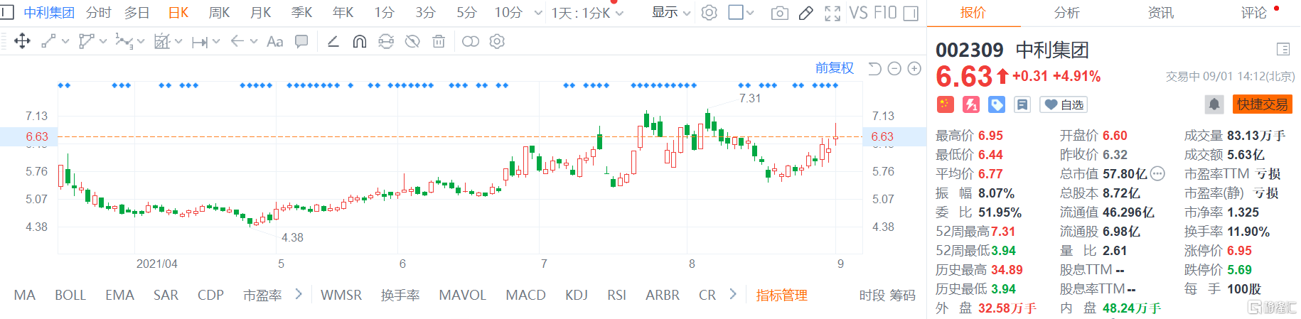 中利集团(002309.SZ)盘中触及涨停价6.95元后回来 最新总市值57.8亿