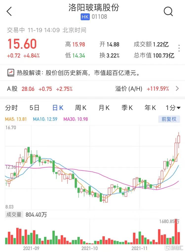洛阳玻璃股份(1108.HK)今日平开高走，盘中一度大涨超7%至15.98港元