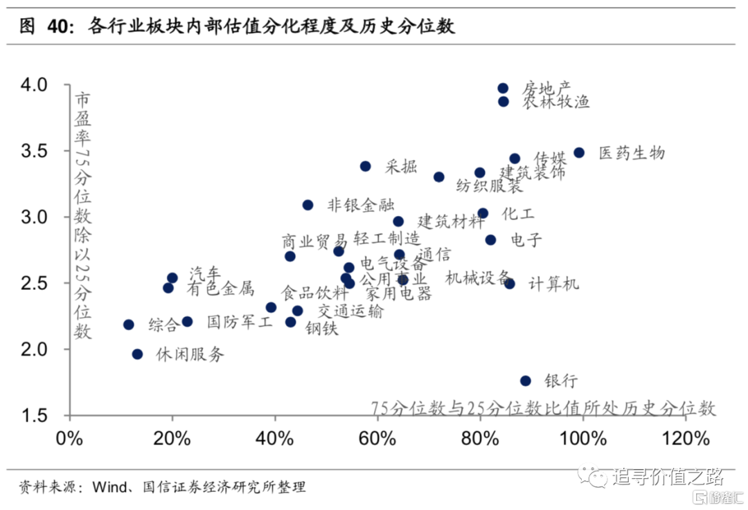 a股整体估值:分化程度在上升