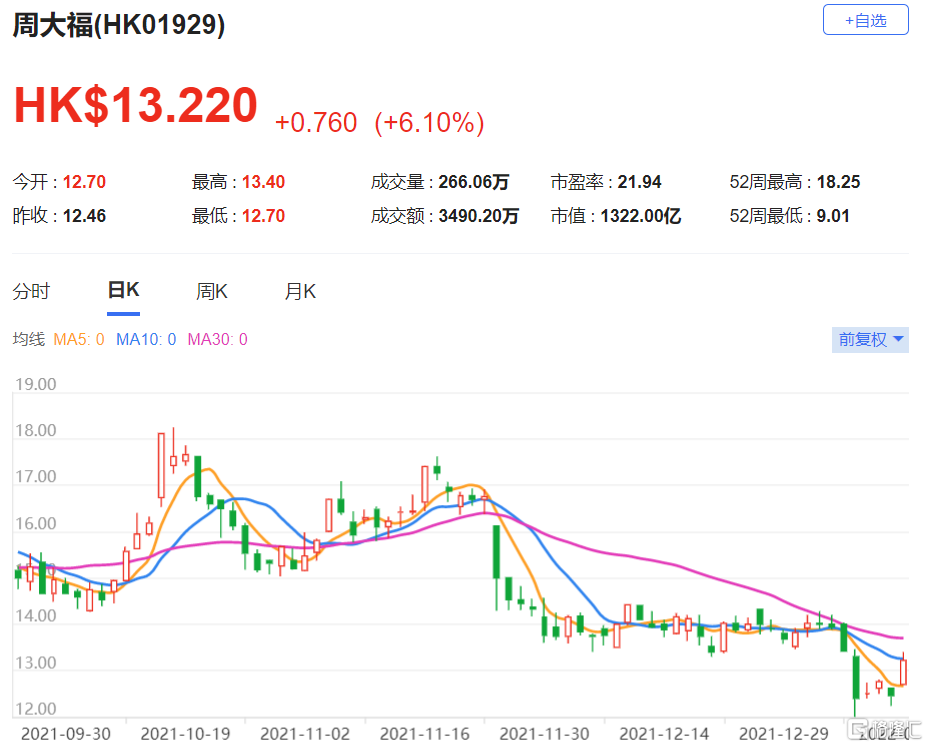 周大福(1929.HK)公布第三财季零售值按年增长31.1%，目标价上调至19.5港元