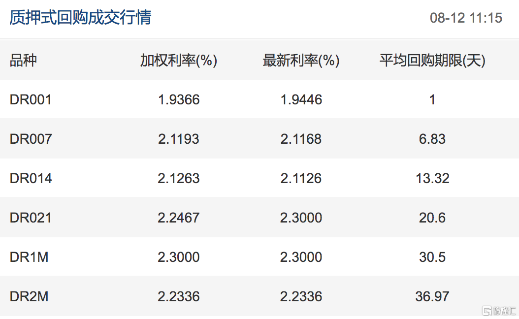 中国央行今日继续开展100亿元逆回购，隔夜回购利率跌至2%下方