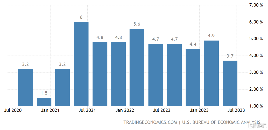 通胀继续降温！美国二季度核心PCE下修至3.7%，二季度GDP下修至2.1%插图2