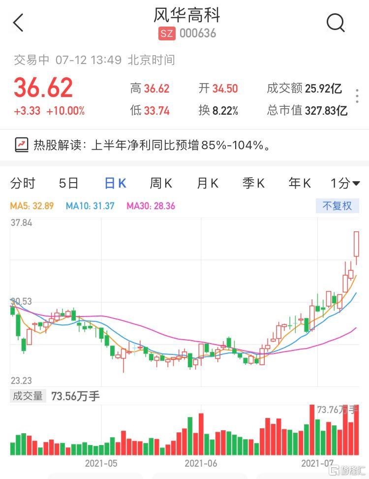 风华高科(000636.SZ)涨停 现报36.62元，暂成交26亿元