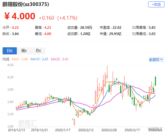 a股异动 | 鹏翎股份竞价涨停 开盘直线回落至4% 拟引入地方国资