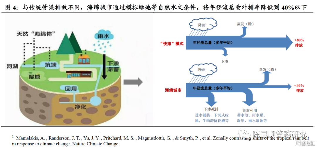 海绵城市的作用图片