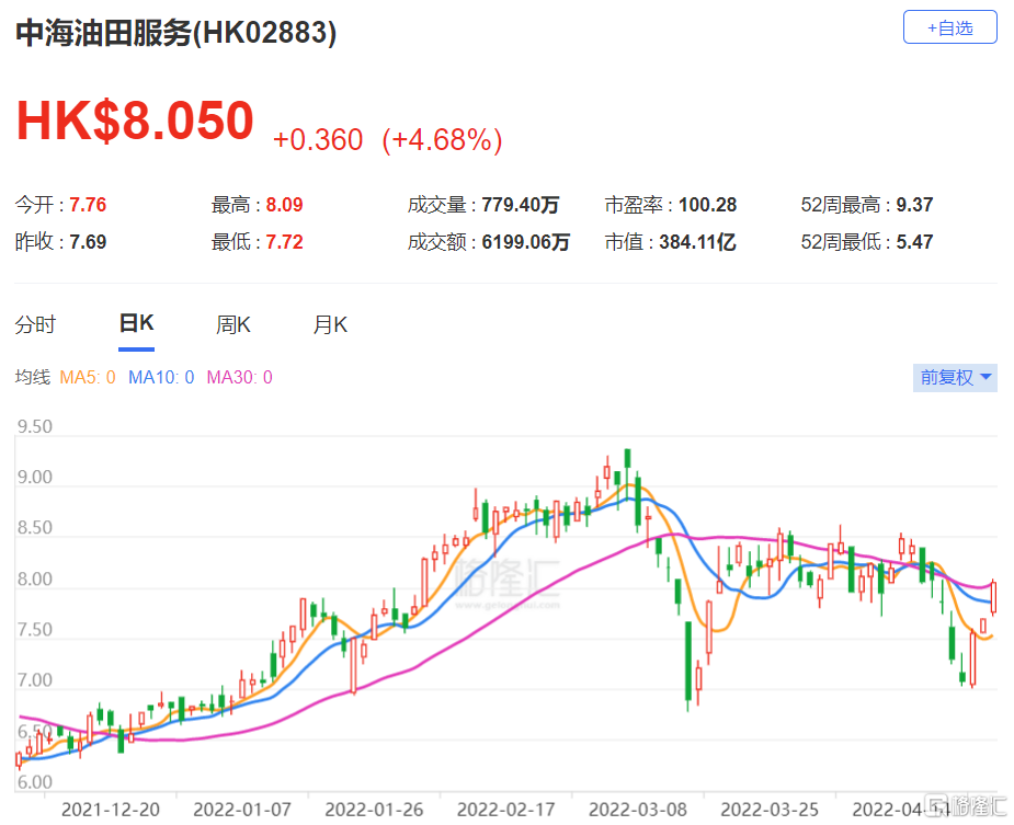 中海油服(2883.HK)首季净利润按年增长68% 推动总收入增长逾15%