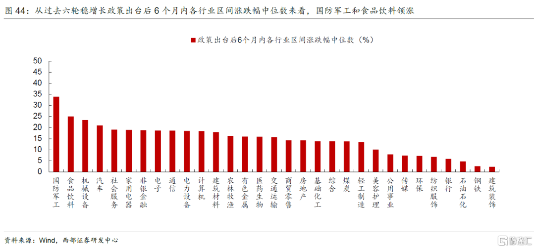 六轮稳增长行情的启示2