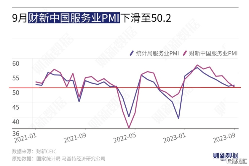 再創年內新低！ 9月財新中國服務業PMI錄得50.2，財新製造業PMI降至50.6插图