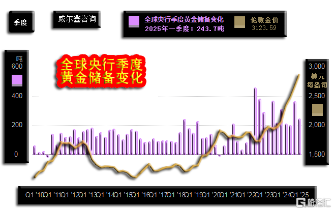 18全球央行黄金净购金变化历史.png