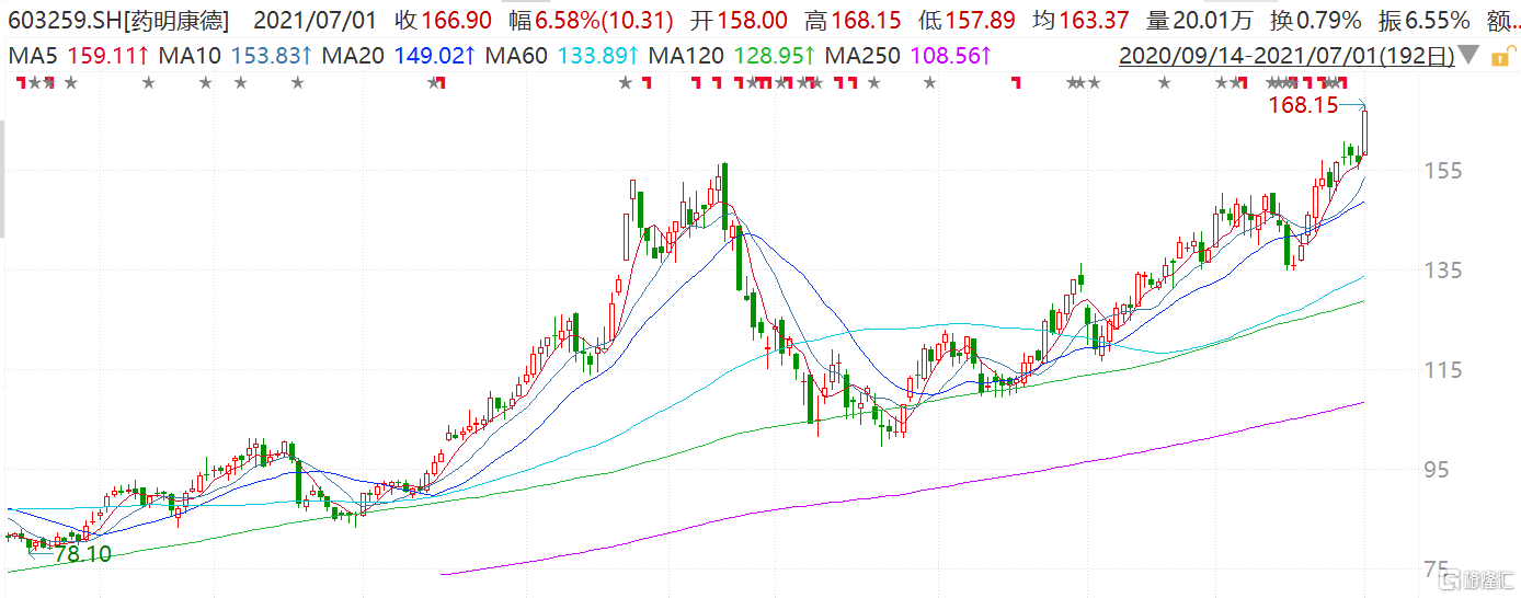 药明康德(603259.SH)涨超7%创历史新高价168.15元 市值超4800亿元