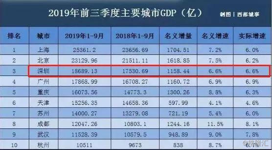 深圳2021三季度gdp