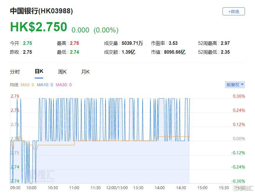 中国银行(3988.HK)现报2.75港元，总市值8096亿港元