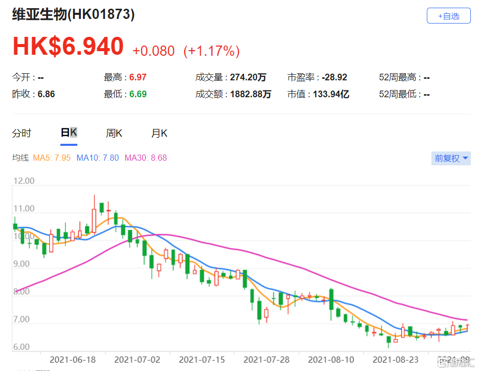 维亚生物(1873.HK)上半年收入按年强劲增长419.5% 目标价8港元