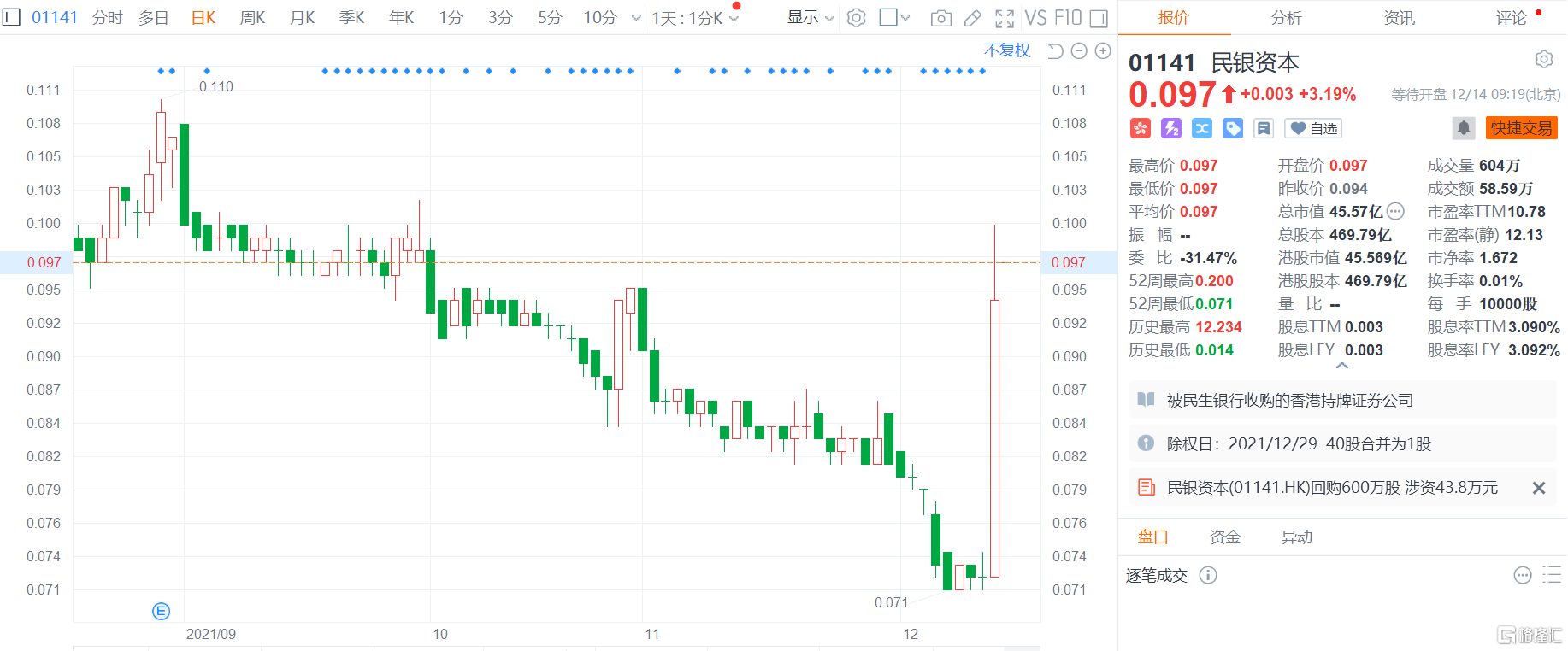 民银资本(1141.HK)高开逾3%报0.097港元，总市值46亿港元