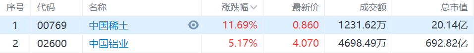 港股市场中国稀土大涨11.69%，中国铝业涨逾5%