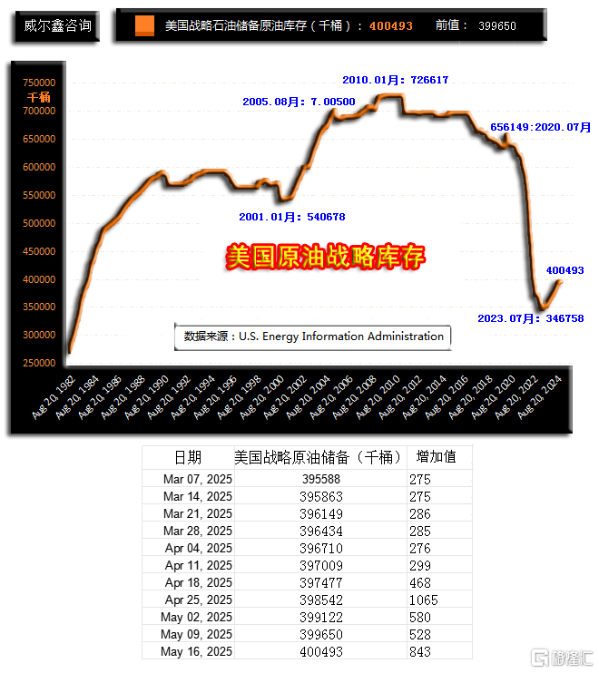 05美国原油战略库存.png
