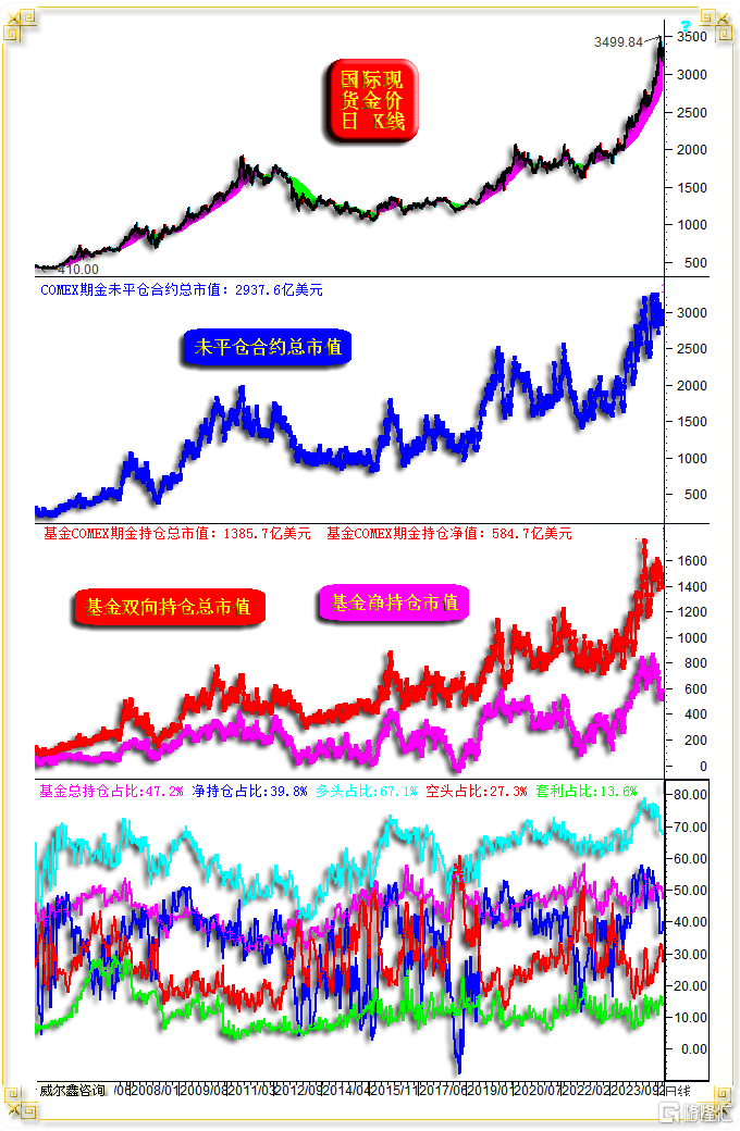 11 COMEX期金资金分布状态.png
