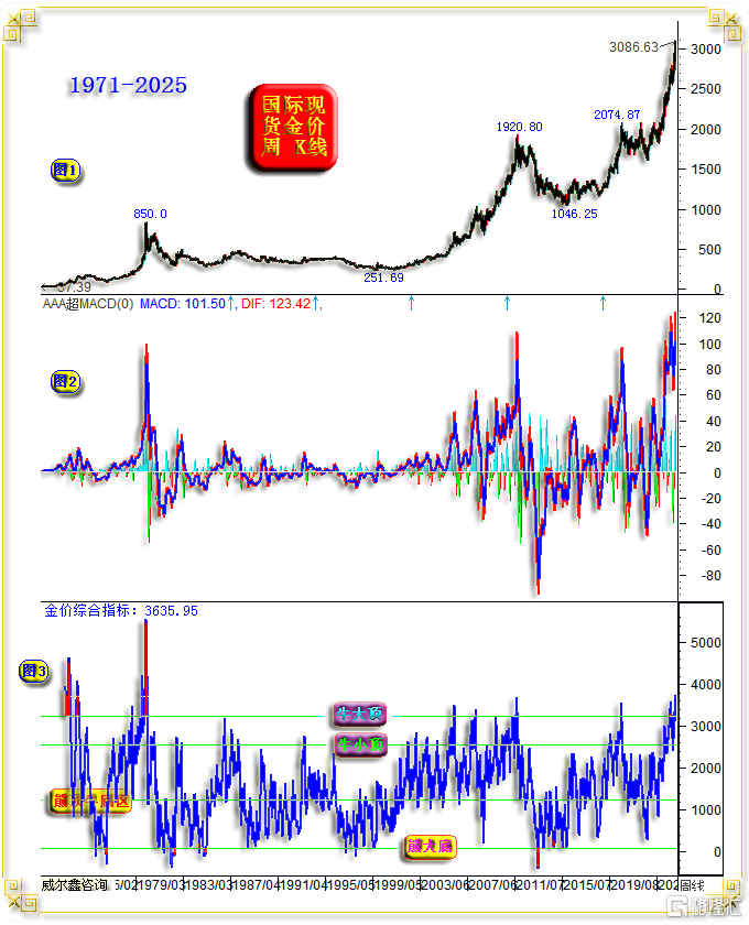 22金价周线MACD与综合指标0329.png