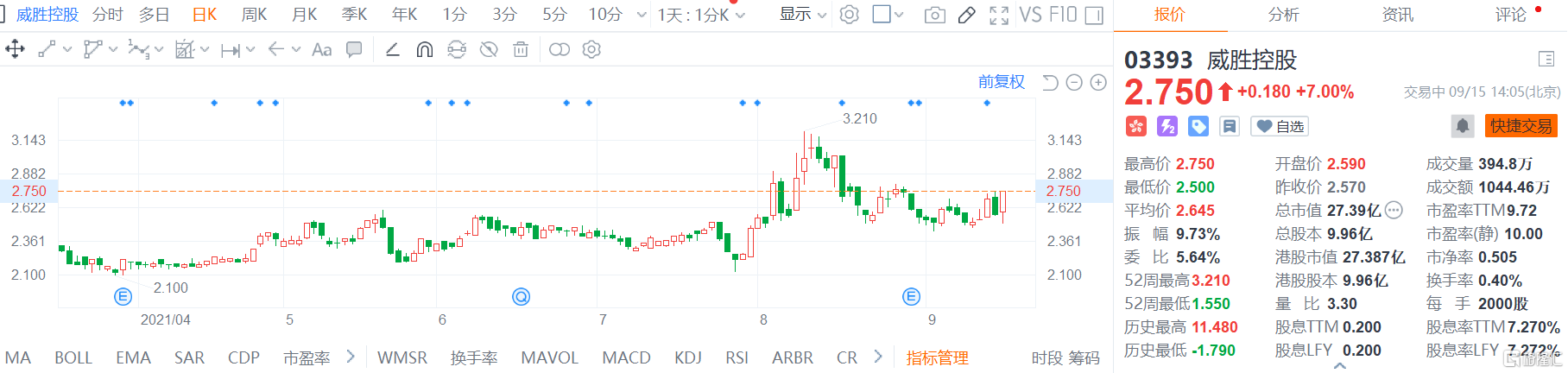 威胜控股(3393.HK)午后快速拉升，现报2.75港元