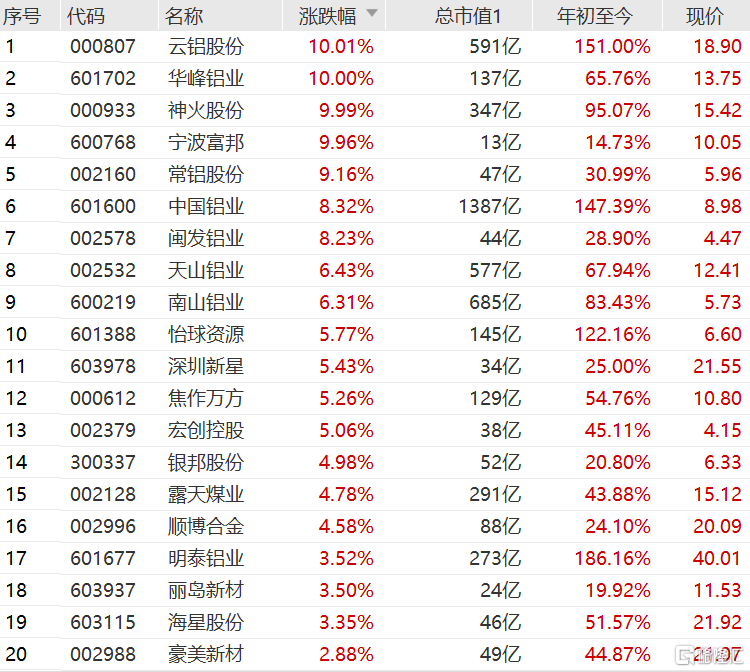 沪铝2110盘中直线拉升涨0.87%报21920元，逼近9月6日创出的历史最高价(21980元)