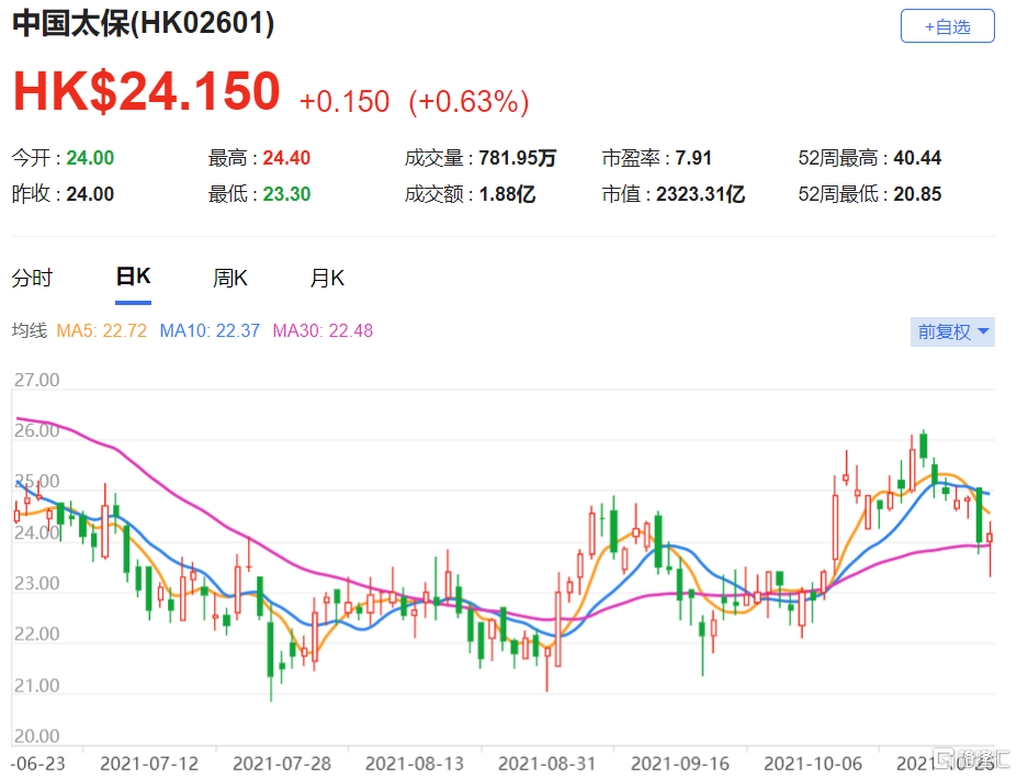 中国太保(2601.HK)首三季净利润226.86亿元人民币，按年增长15.5%