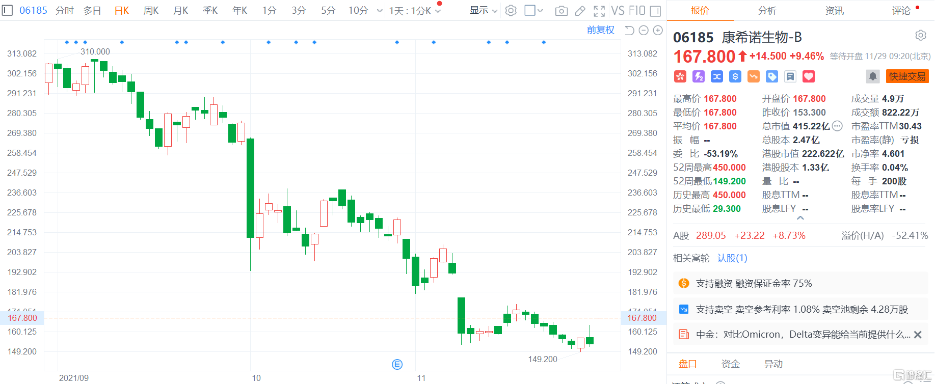 康希诺生物-B(06185.HK)高开9.46%，报167.8港元；A股竞价阶段则涨逾9%