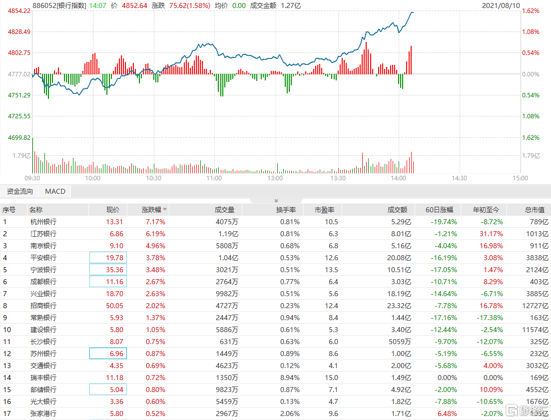 银行板块午后持续拉升 苏州银行涨超6%