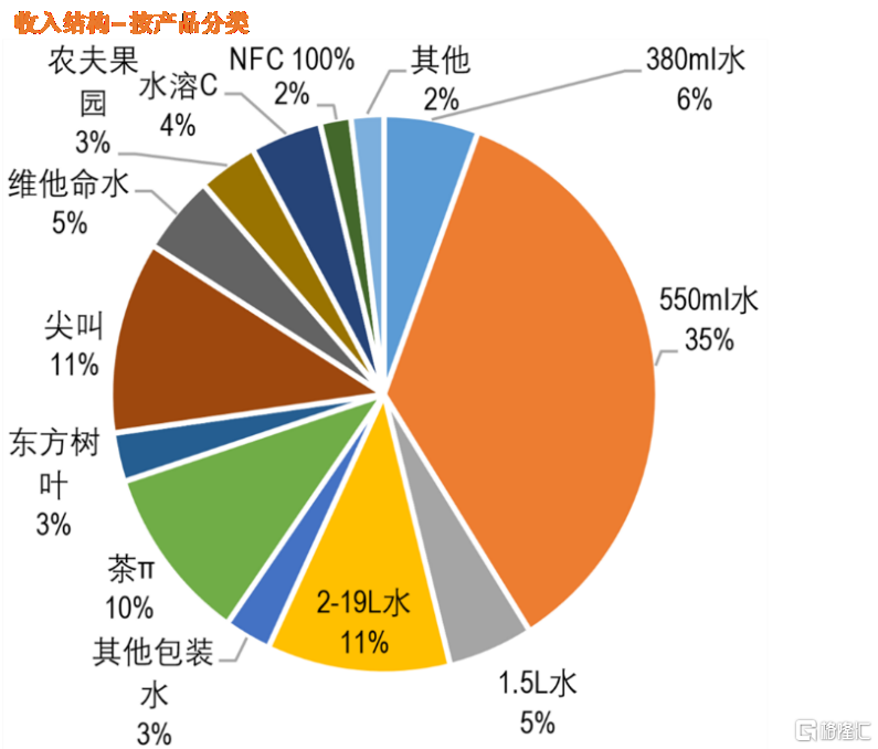 農夫山泉擁有出色的推新品能力,為產品準確定位,專注市場培育