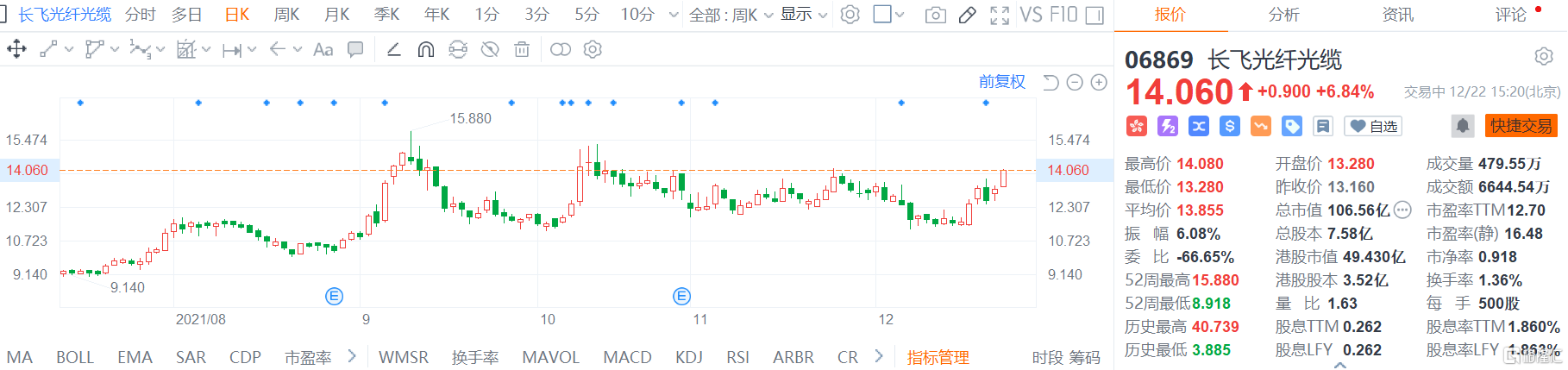 长飞光纤光缆(6869.HK)股价继续走强，现报14.06港元涨幅6.8%