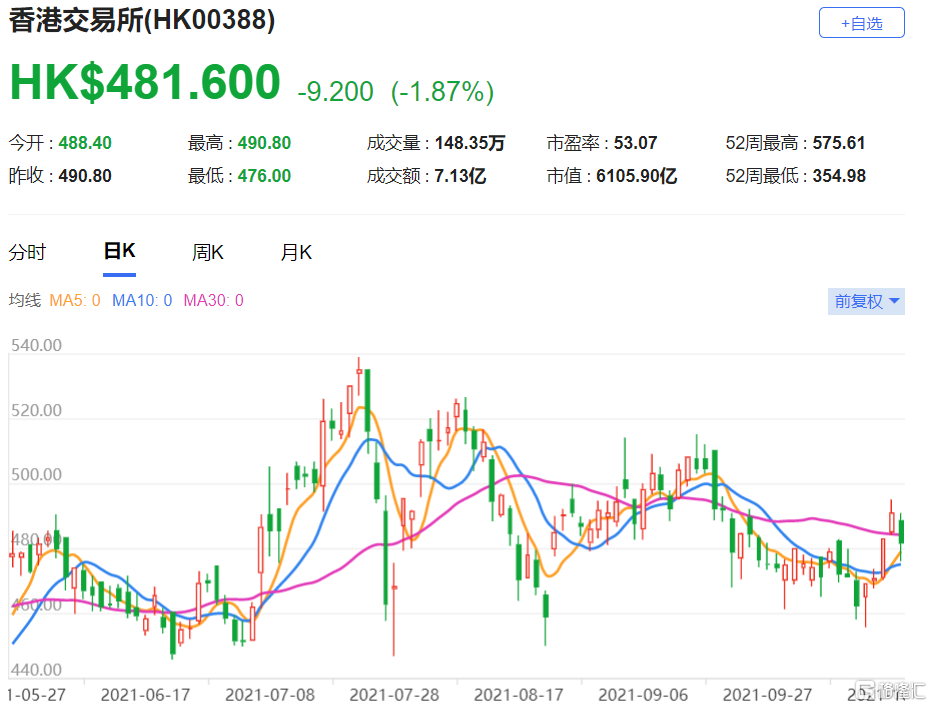 港交所(0388.HK)今年第三季纯利将按年微跌5%至32亿港元 该股现报481.6港元