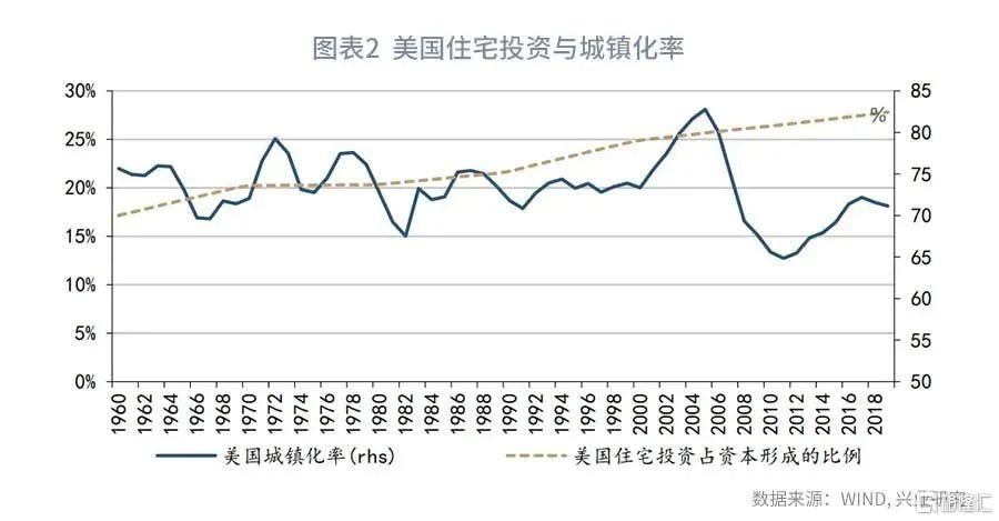 从美国来看,早在1960年,美国的城镇化率就已经达到了70%.