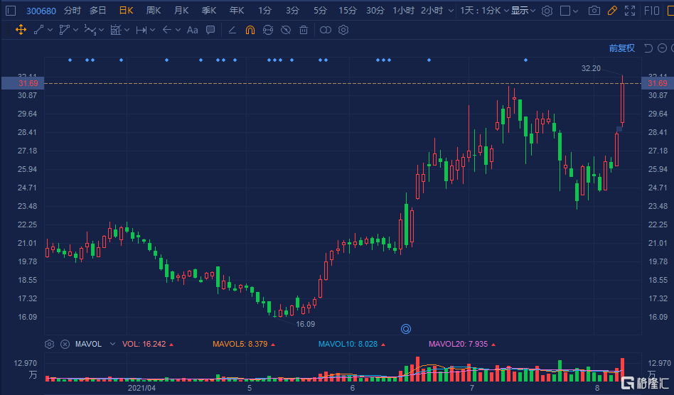 隆盛科技(300680.SZ)大涨超13%破顶  总市值达44亿元