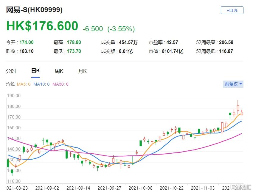网易(9999.HK)第三季度纯利31.82亿人民币，按年升6.1%